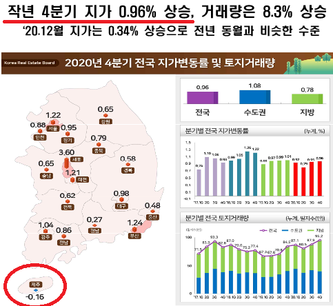  2020년 4분기 지가변동률 및 토지거래량 분석