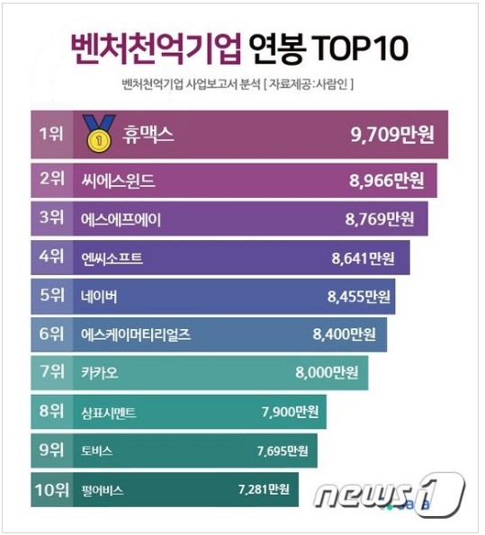  2021연봉실수령액 알아보기(신입사원)