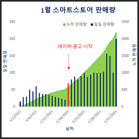 엑셀 보조축 이용한 혼합 그래프 만들기 (누적합계 계산하기)