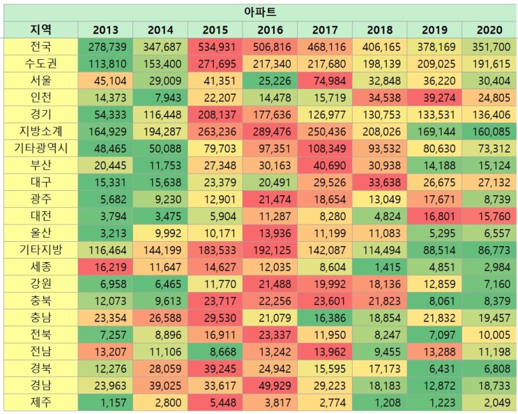  미래의 공급량을 예측하는 인허가 물량