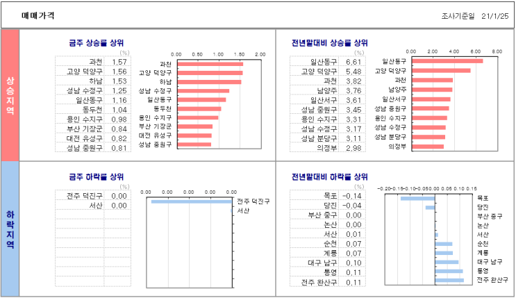 1월 25일 기준 전국 아파트 매매/전세 가격 동향..