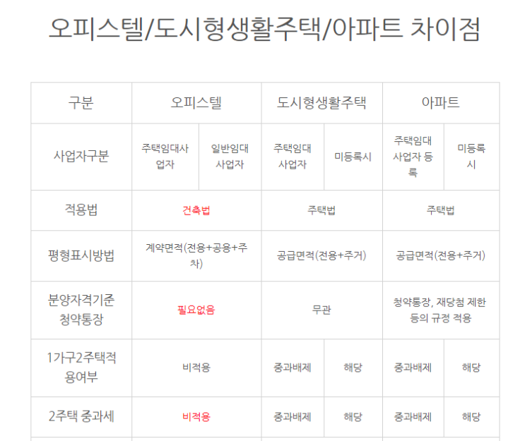  오피스텔 도시형생활주택 아파트 차이점