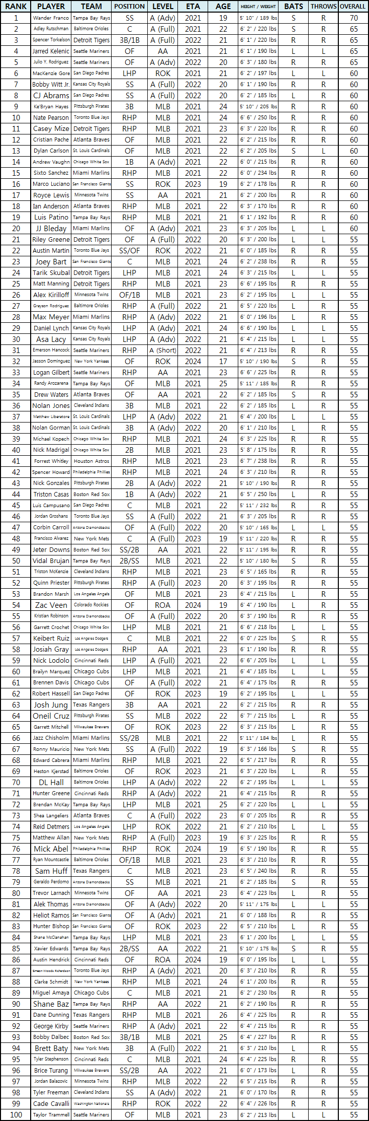  MLB Pipeline 2021년 유망주 순위