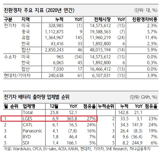 전기차 시장 --향후 5년간 연평균 28% 추정 전기차 시장 --향후 5년간 연평균 28% 추정