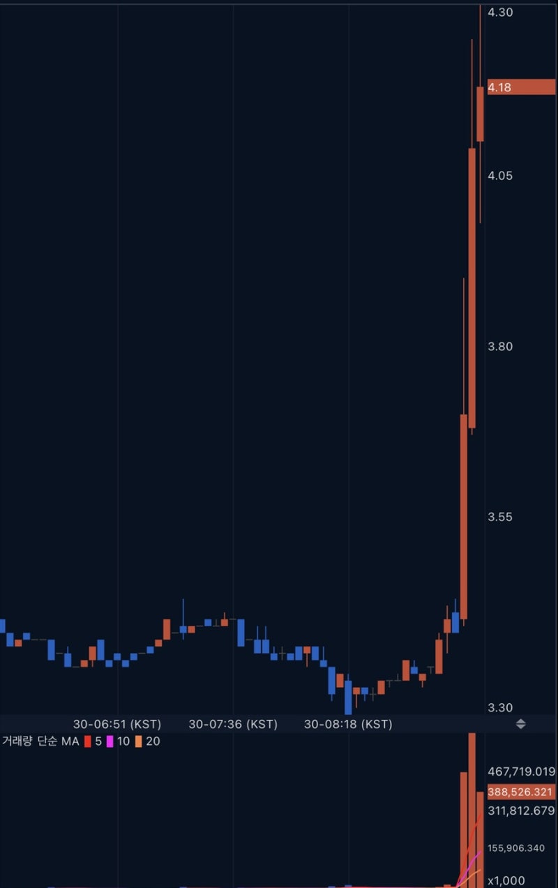 예측 가능했던 스톰엑스의 상승(1.20 추천 코인) : 네이버 블로그