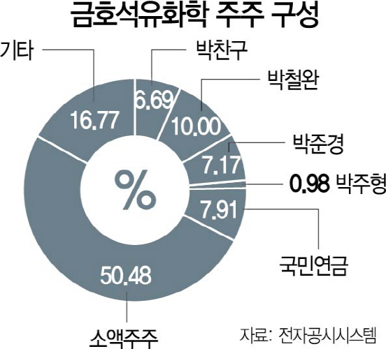  금호석유화학 경영권 분쟁에 대한 상법학적ㆍ경영학적 분석