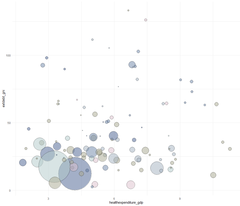 [R] ggplot(), geom_point() (2) 버블 차트(Bubble chart), 버블 그래프 그리기 : 네이버 블로그