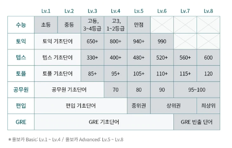  초급부터 고급까지 영어 과외 교재 추천!(영어 단어집, 영어 회화)