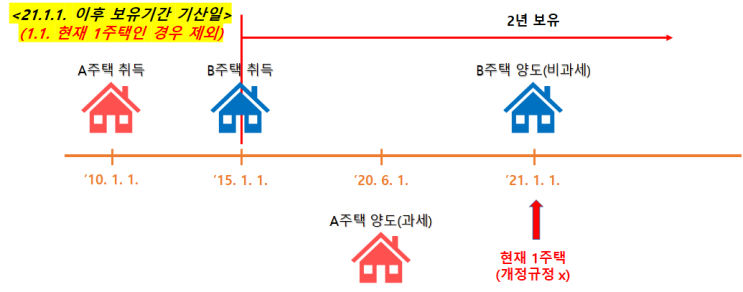  2주택이상 보유한 1세대가 마지막1주택을 비과세 받기 위한 보유기간 기산일은?(기재부 유권해석)