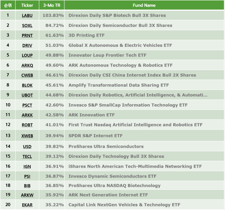 혁신 ETF Top20 - 미국상장(21-01-30)