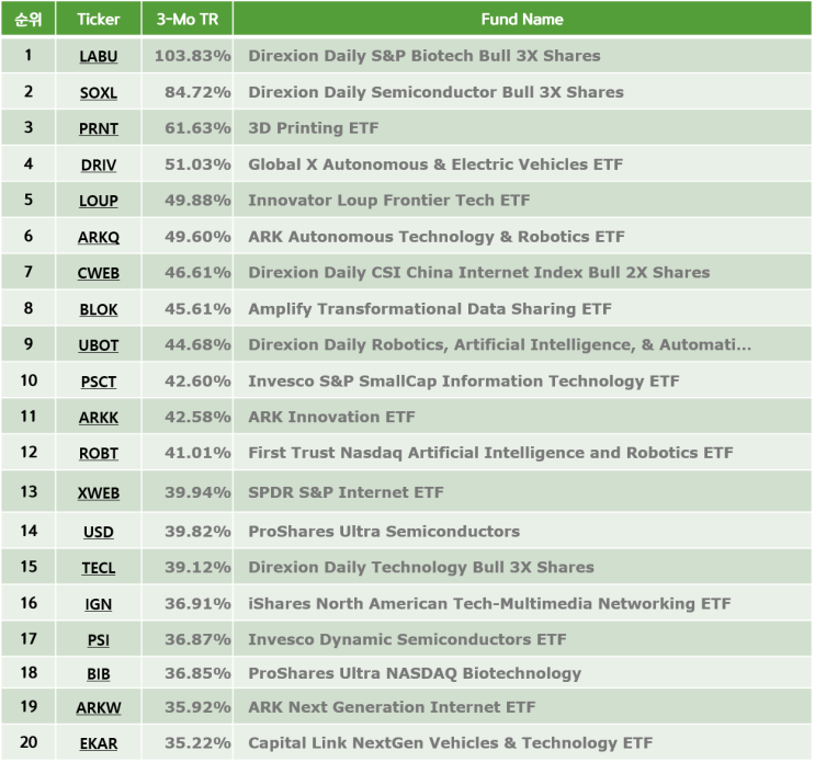  혁신 ETF Top20 - 미국상장(21-01-30)