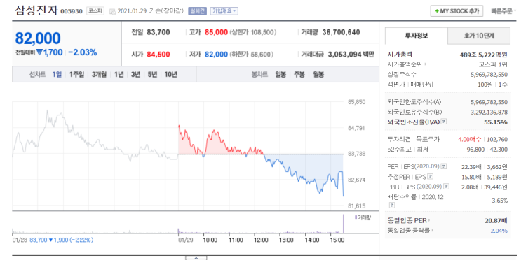  주린이의 주식 투자 첫날 ; 쭈르륵 흘러내리다, 차트 용어 공부하기 PER, EPS, PBR, BPS