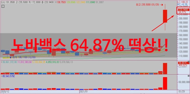  노바백스(노바벡스) 관련주 정리해봤습니다! SK디스커버리 SK케미칼 디알젬 켐온 등등