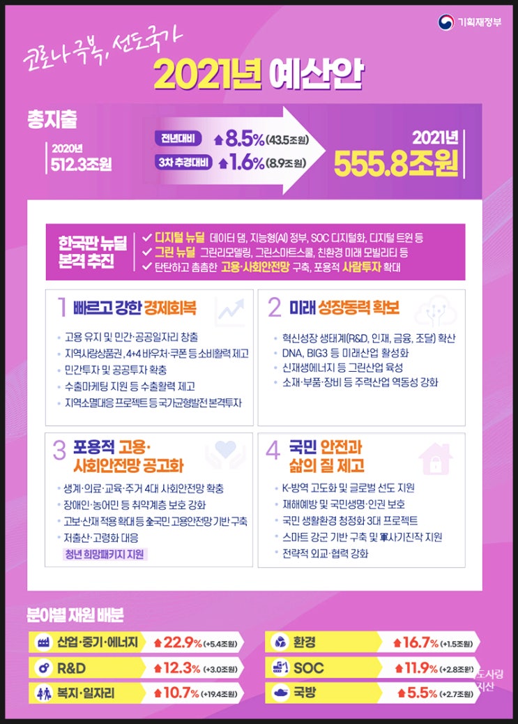  2021년 예산안과 한국판 뉴딜 그리고 10대 중점프로젝트