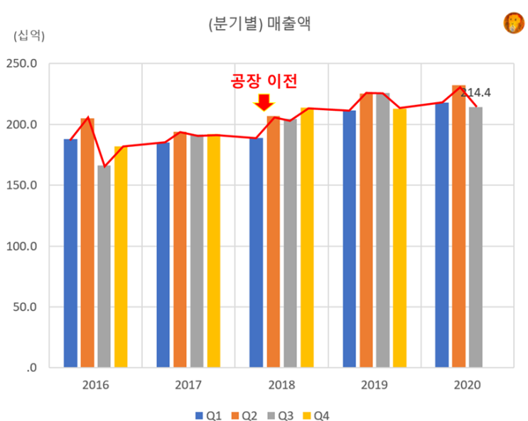 유니드 재무 정리