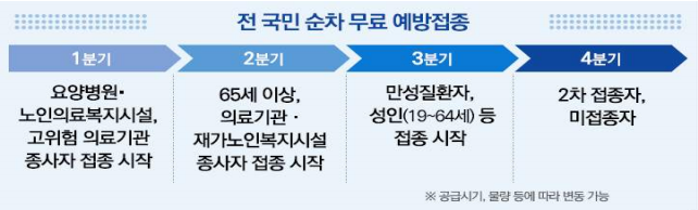  코로나19 전 국민 대상 순차적으로 무료예방접종 실시