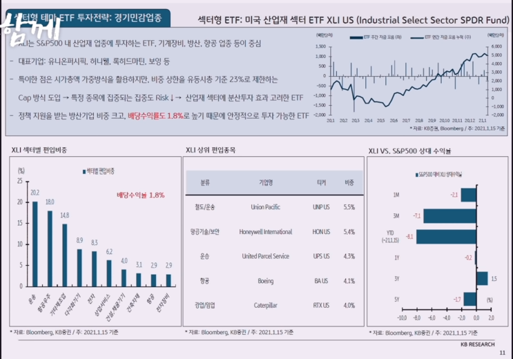  원자재 ETF - XLB & XLI