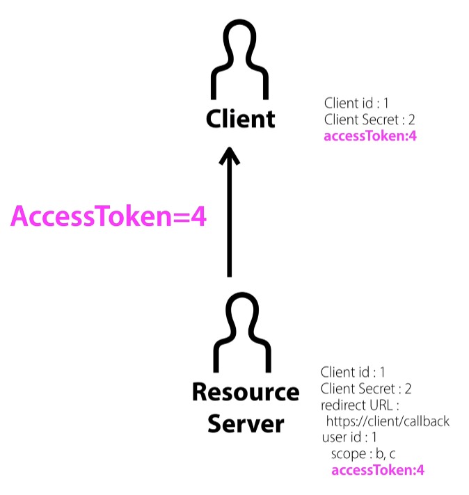 [OAuth] Python에서 카카오 소셜 로그인 구현하기 - 2 : 네이버 블로그