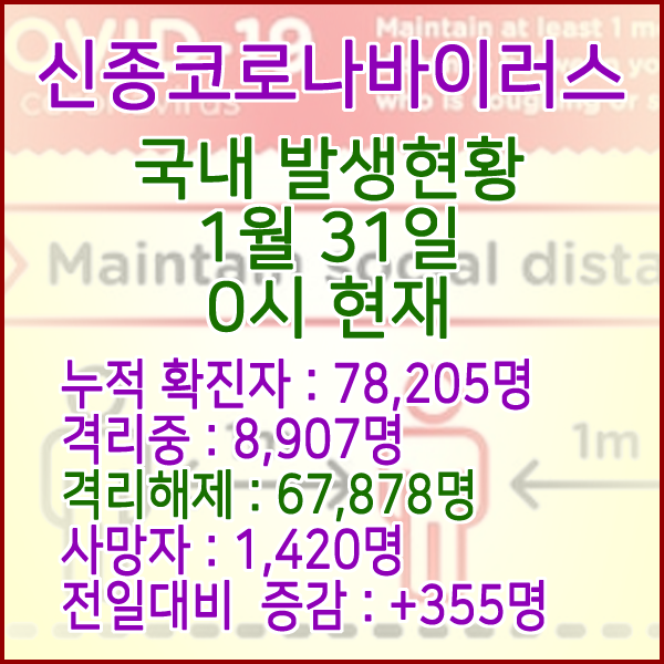  코로나19(코로나바이러스) 1월 31일 0시 국내(해외포함) 발병 78,205명 / 67,878명 완치 격리해제 / 사망자 1,420명