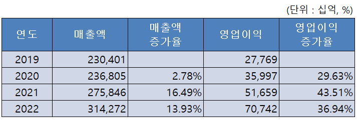  주린이 가치주 찾기, 영업레버리지?, 매출액이 30%늘면 영업이익도 30%증가? NO!