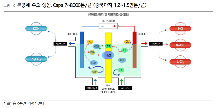  유니드 관련 흥국증권 분석