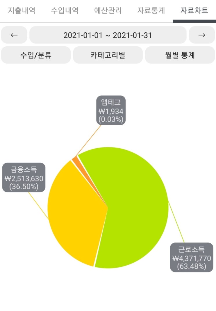  30대 직장인 21년 1월 결산 : 6,628,009원