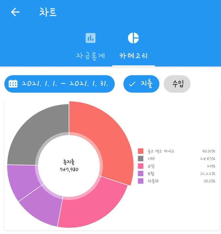 21년 1월 가계부 (벌써 2월..)