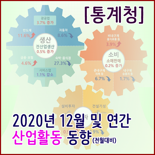  [통계청] 2020년 12월 및 연간 산업활동동향(생산,소비,투자동향)