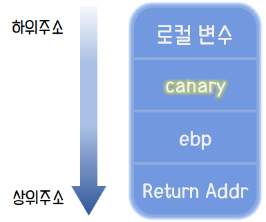  Stack Smash Protection(SSP), 스택 보호 기법 카나리아(Canary)