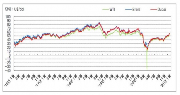 작년 마이너스 찍었던 국제유가, 연내 50달러선 회복 전망…변수는 코로나·친환경 기조
