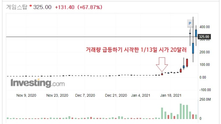 게임스탑 - 공매도 헤지펀드 버티기