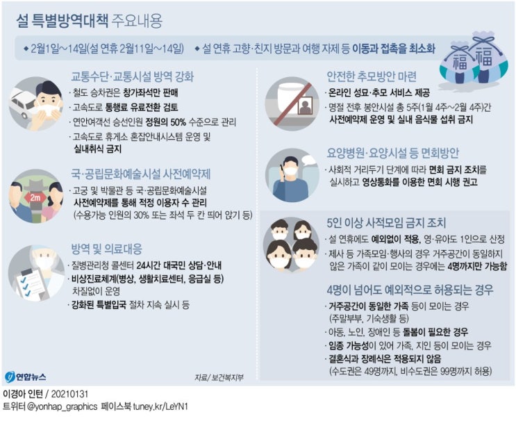  수도권 2.5단계, 비수도권 2단계 사회적 거리 두기 2주 연장(2월 14일까지)