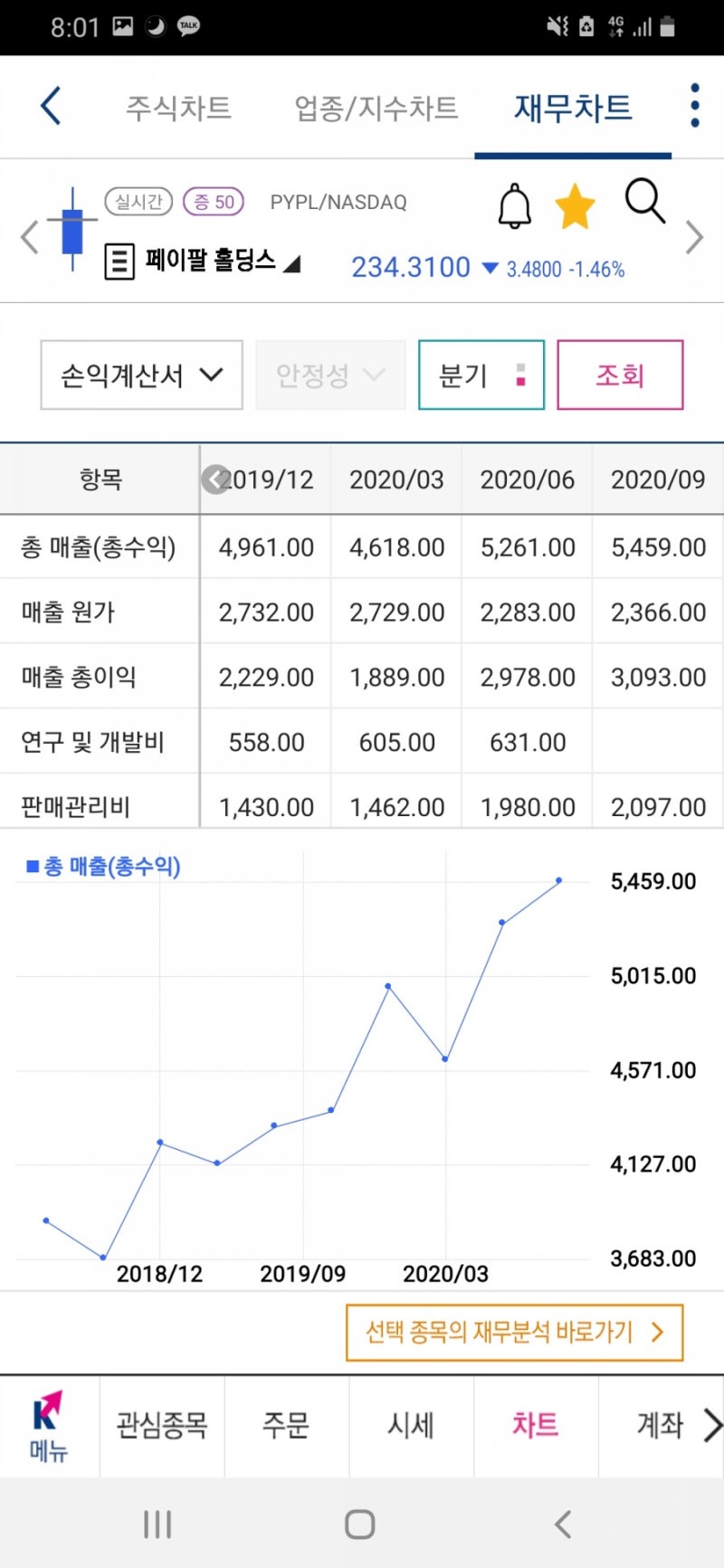 페이팔홀딩스 PYPL / 300달러까지 아직 버티는중. : 네이버 블로그