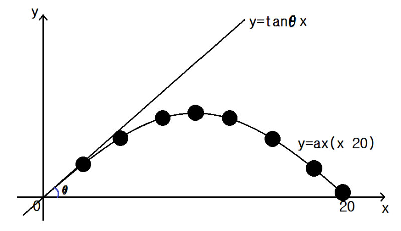 실생활에서 원의 접선