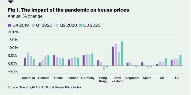 전 세계 집값 동향, 글로벌하우스 물가지수3Q20(Global House price index)
