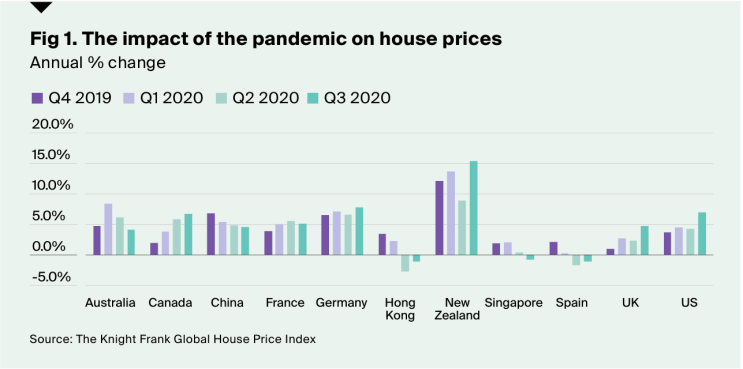  전 세계 집값 동향, 글로벌하우스 물가지수3Q20(Global House price index)