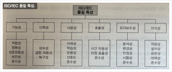  정보처리기사 필기 : 생명주기 모형(폭포수, 프로토타입, V 모형)과 품질 관리