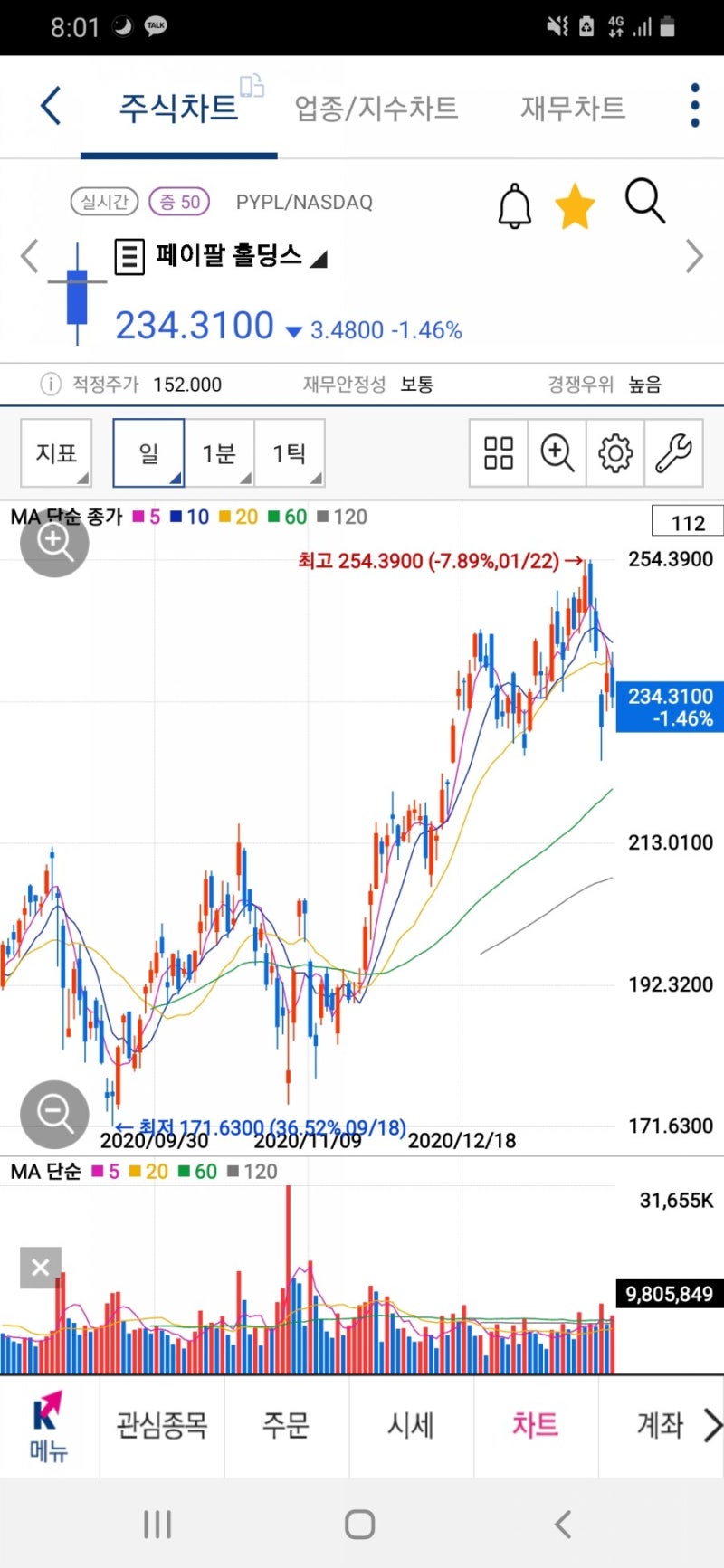 페이팔홀딩스 PYPL / 300달러까지 아직 버티는중. : 네이버 블로그