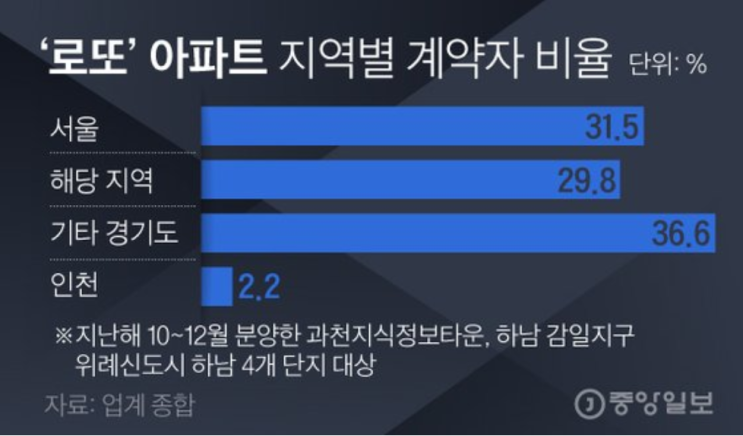 로또 당첨자 30%뿐 3기 신도시 서울거주가 복병