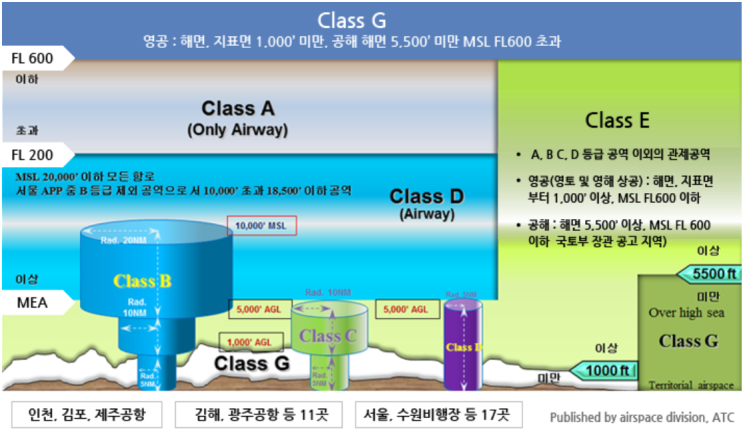 공역 세부구분 항공법규 종합(A-G등급, 관제권/관제구/비행장교통구역, 조언구역/정보구역, 통제공역/주의공역)