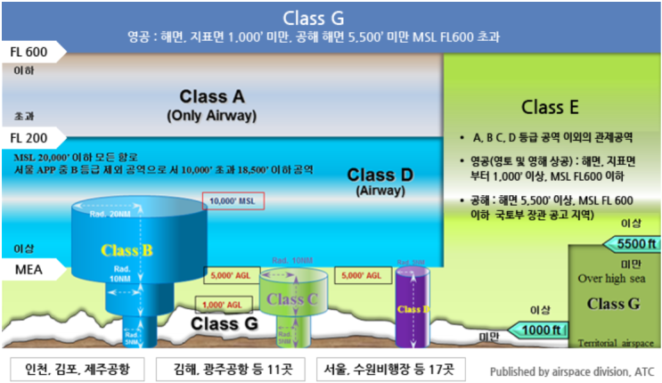 공역 세부구분 항공법규 종합(A-G등급, 관제권/관제구/비행장교통구역, 조언구역/정보구역, 통제공역/주의공역)