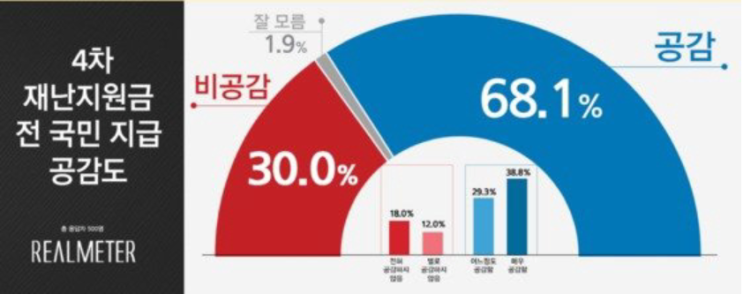  4차 재난지원금 시기와 대상은 어떻게?