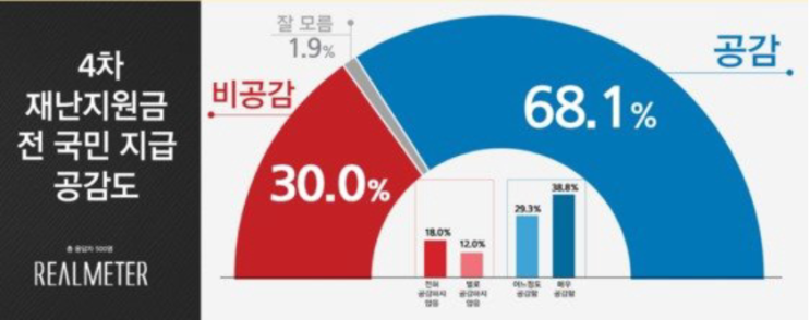 4차 재난지원금 시기와 대상은 어떻게?