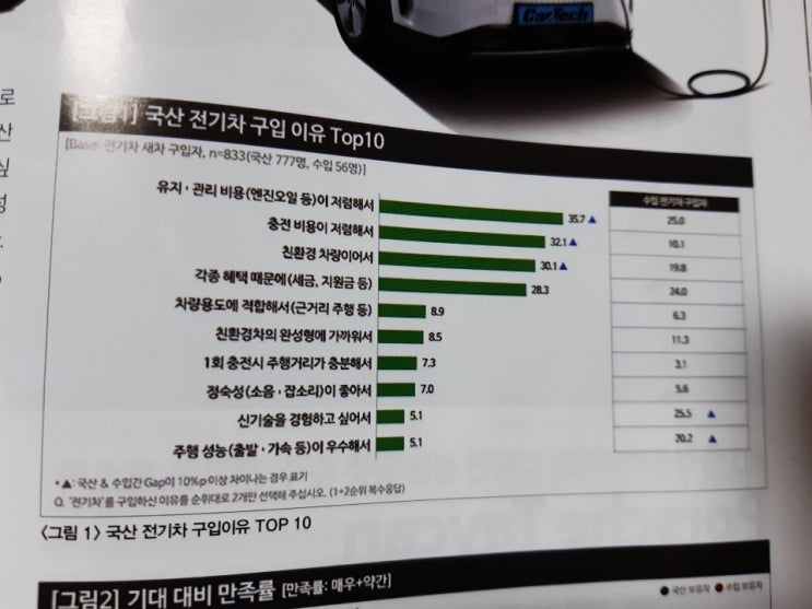 전기차 신차 구입자 대상으로 구입 전.후 만족도 조사결과