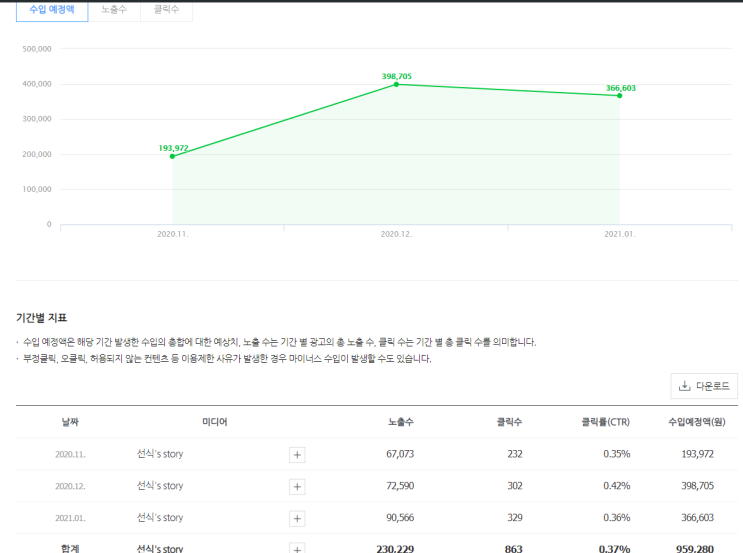  월 방문자 1300명 블로그 네이버 애드포스트 수익 공개와 팁