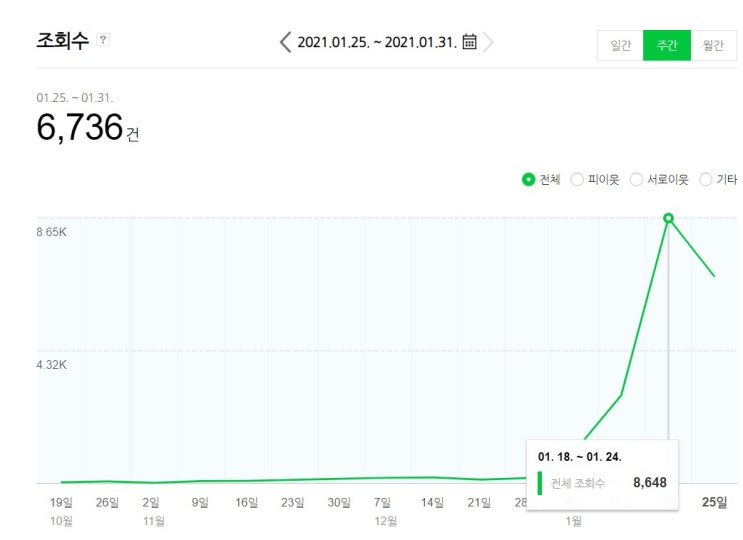  [수익형 블로그] 취업 정보 블로거 1달간의 성장과정과 자소서 컨설턴트 양성과정 참여!!