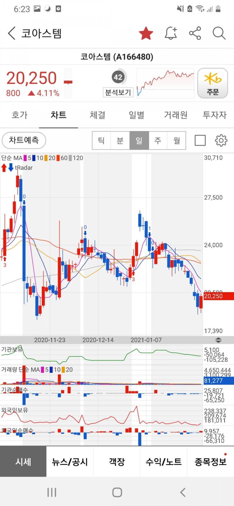코아스템 분석 / 제약 바이오주는 외인이 대부분 대량매수 했네요 : 네이버 블로그