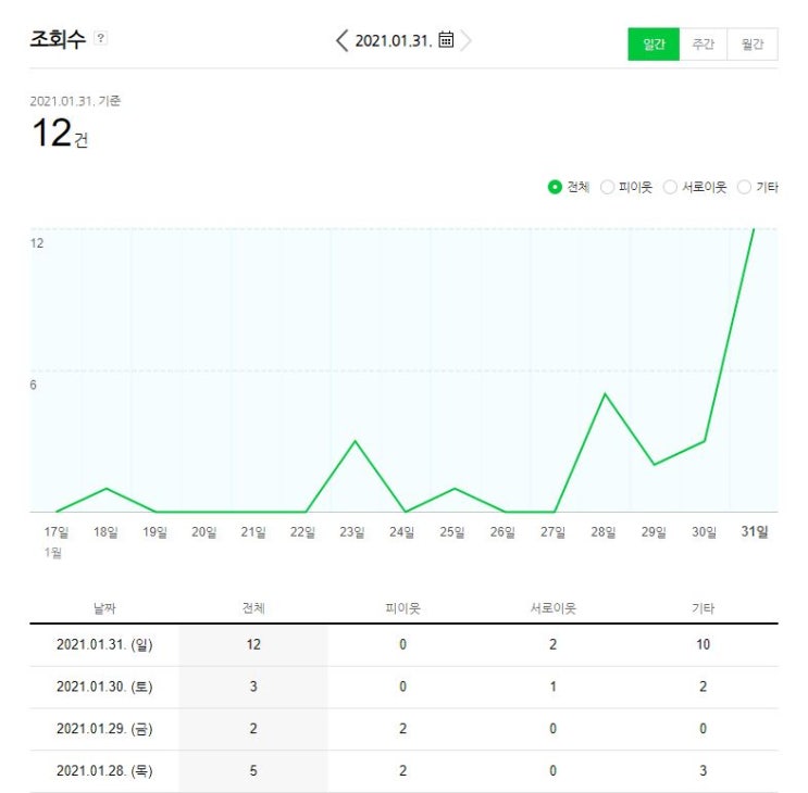  블로그 1일 1포스팅 도전하기에 앞서