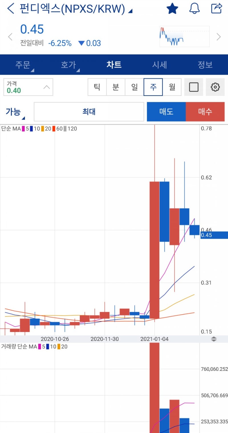 펀디엑스 200%수익 또 한 번 시세분출? 그리고 소각정보 : 네이버 블로그