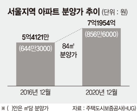  서울 84 청약에 현금 4억3000만원 있어야